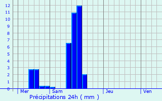 Graphique des précipitations prvues pour Eppeldorf