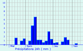 Graphique des précipitations prvues pour Arsans