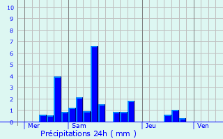 Graphique des précipitations prvues pour Thol-ls-Millires