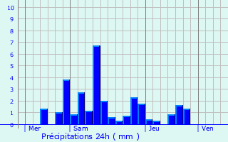 Graphique des précipitations prvues pour Cornot