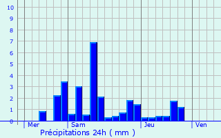 Graphique des précipitations prvues pour Bourbvelle