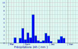 Graphique des précipitations prvues pour Fleurey-ls-Lavoncourt