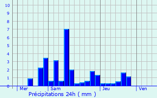 Graphique des précipitations prvues pour Villars-le-Pautel