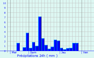 Graphique des précipitations prvues pour Vaivre-et-Montoille