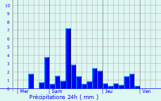 Graphique des précipitations prvues pour Frotey-ls-Vesoul