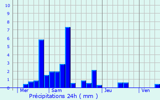 Graphique des précipitations prvues pour Marnay-sur-Marne