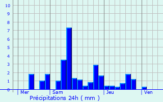 Graphique des précipitations prvues pour Velesmes-chevanne