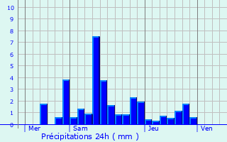 Graphique des précipitations prvues pour Arpenans