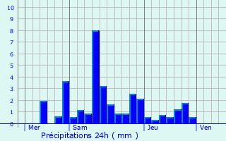 Graphique des précipitations prvues pour Cerre-ls-Noroy