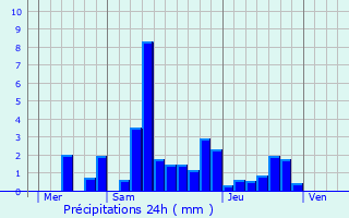 Graphique des précipitations prvues pour Perrouse