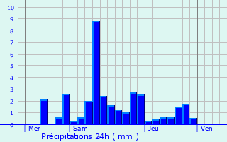 Graphique des précipitations prvues pour Cenans