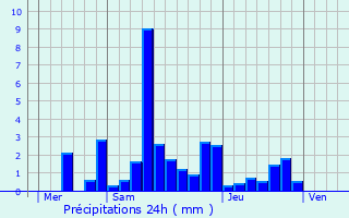 Graphique des précipitations prvues pour Besnans