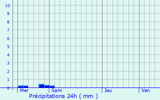Graphique des précipitations prvues pour Concarneau