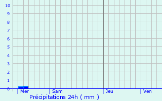 Graphique des précipitations prvues pour Landunvez