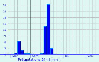 Graphique des précipitations prvues pour Insenborn