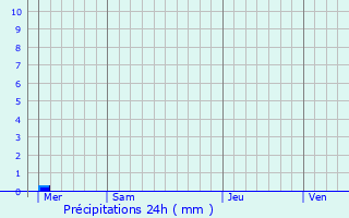 Graphique des précipitations prvues pour Digulleville