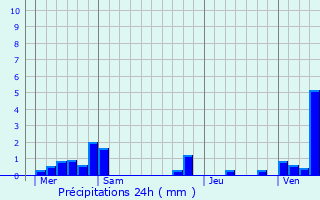 Graphique des précipitations prvues pour Ramillies