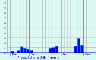Graphique des précipitations prvues pour Kergloff