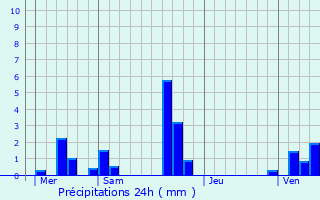 Graphique des précipitations prvues pour Cormeilles-en-Vexin