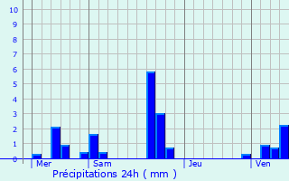 Graphique des précipitations prvues pour Commeny