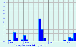 Graphique des précipitations prvues pour Gouzangrez