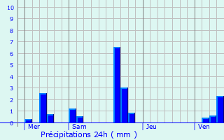 Graphique des précipitations prvues pour Guitrancourt