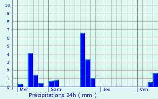 Graphique des précipitations prvues pour Auteuil