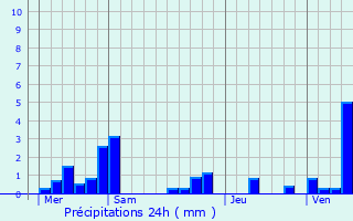 Graphique des précipitations prvues pour Clary