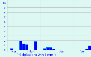 Graphique des précipitations prvues pour Fontaine-le-Port