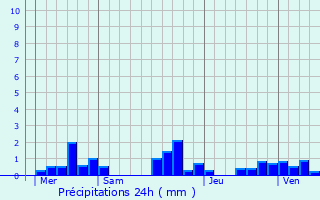 Graphique des précipitations prvues pour Anneux