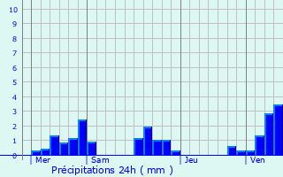 Graphique des précipitations prvues pour Namps-Maisnil