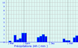 Graphique des précipitations prvues pour Puzeaux