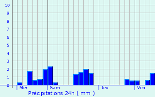 Graphique des précipitations prvues pour Offoy