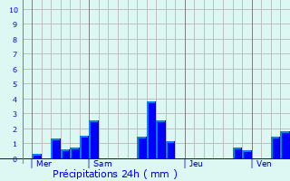 Graphique des précipitations prvues pour Assainvillers