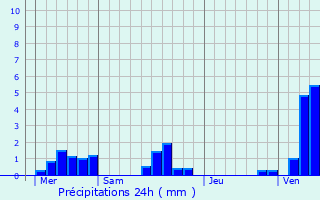 Graphique des précipitations prvues pour Dancourt