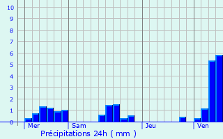 Graphique des précipitations prvues pour Monchaux-Soreng