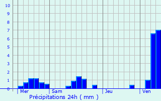 Graphique des précipitations prvues pour Bouvaincourt-sur-Bresle