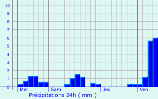 Graphique des précipitations prvues pour Saint-Rmy-Boscrocourt