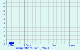 Graphique des précipitations prvues pour Saint-Martin-Boulogne