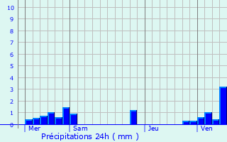 Graphique des précipitations prvues pour Bugnicourt