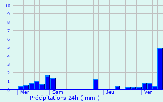 Graphique des précipitations prvues pour Marquette-en-Ostrevant