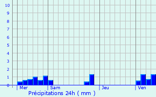 Graphique des précipitations prvues pour Rmy