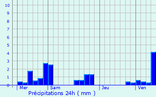 Graphique des précipitations prvues pour Bellicourt