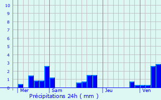 Graphique des précipitations prvues pour Sailly-Laurette