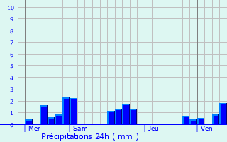 Graphique des précipitations prvues pour Ennemain