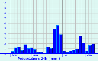 Graphique des précipitations prvues pour Soumagne