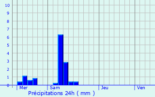 Graphique des précipitations prvues pour Ringendorf