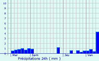 Graphique des précipitations prvues pour Wandignies-Hamage