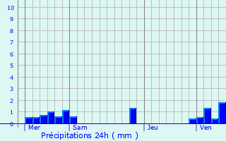 Graphique des précipitations prvues pour Gouy-sous-Bellonne