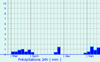 Graphique des précipitations prvues pour Plouvain